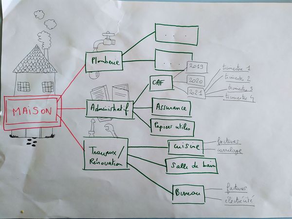 Cr er des dossiers des sous-dossiers pour organiser ses fichiers num riques plan.jpg