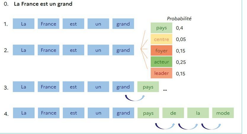Fichier:Intelligence artificielle generative .png